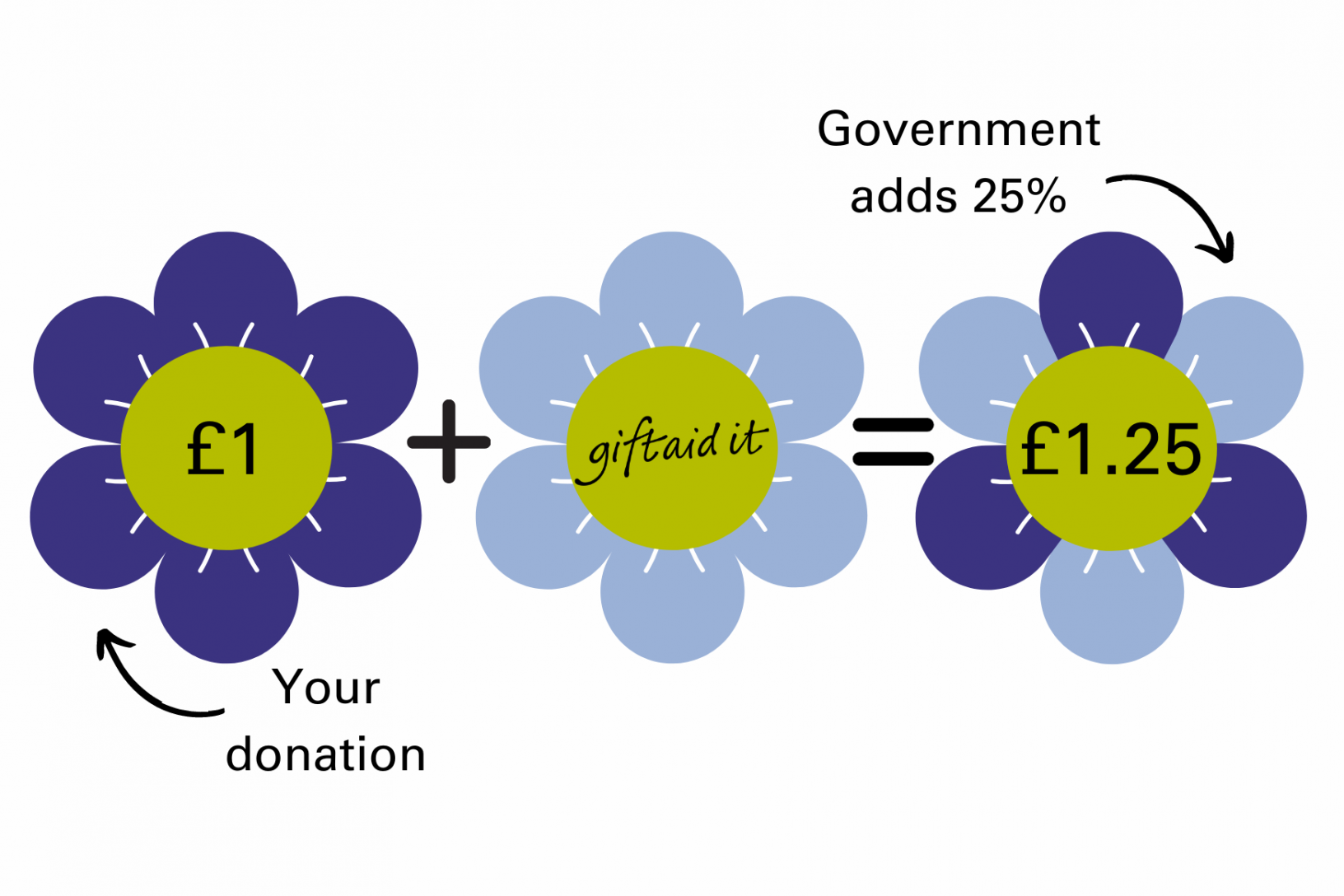 Gift aid explanation
